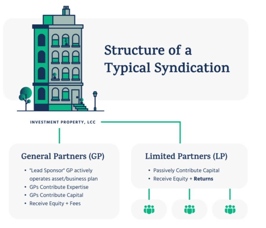 An infographic showing the structure of real estate syndication